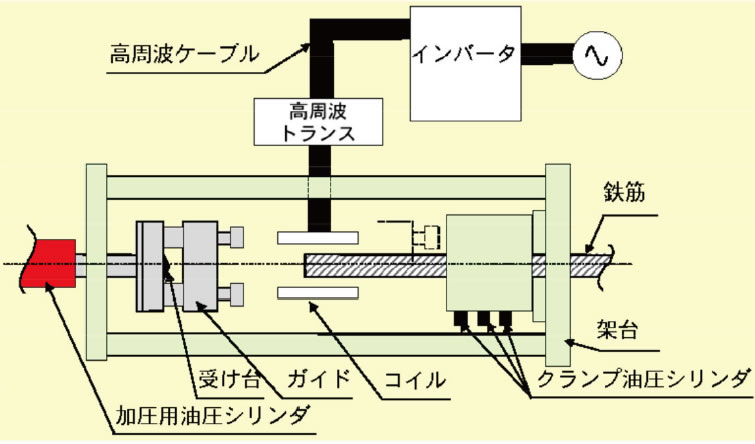 図−１：Tヘッド工法鉄筋加工装置概念図